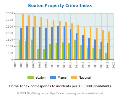 Buxton Property Crime vs. State and National Per Capita