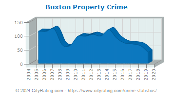 Buxton Property Crime