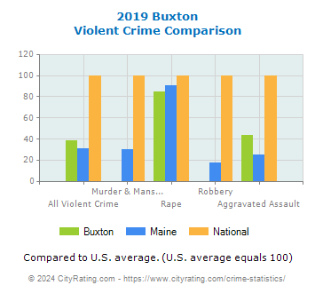 Buxton Violent Crime vs. State and National Comparison