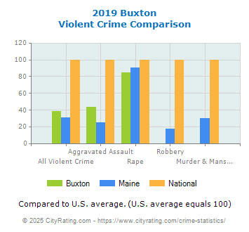 Buxton Violent Crime vs. State and National Comparison