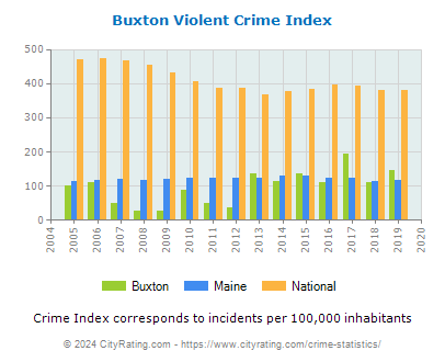 Buxton Violent Crime vs. State and National Per Capita