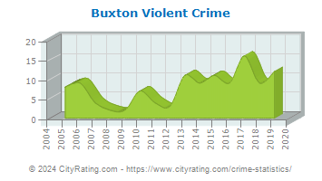 Buxton Violent Crime