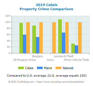Calais Property Crime vs. State and National Comparison