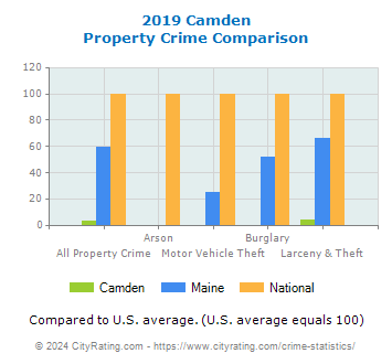 Camden Property Crime vs. State and National Comparison