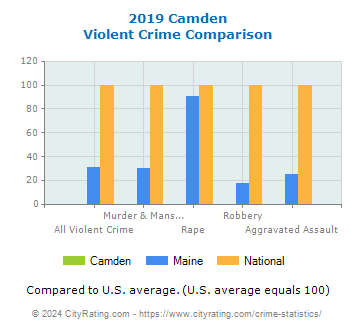 Camden Violent Crime vs. State and National Comparison
