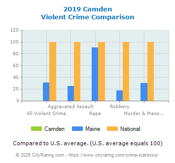 Camden Violent Crime vs. State and National Comparison