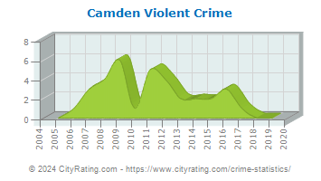 Camden Violent Crime