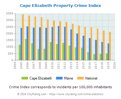 Cape Elizabeth Property Crime vs. State and National Per Capita