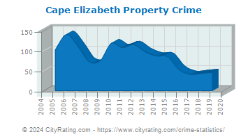 Cape Elizabeth Property Crime