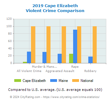 Cape Elizabeth Violent Crime vs. State and National Comparison
