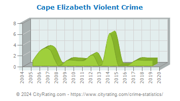 Cape Elizabeth Violent Crime