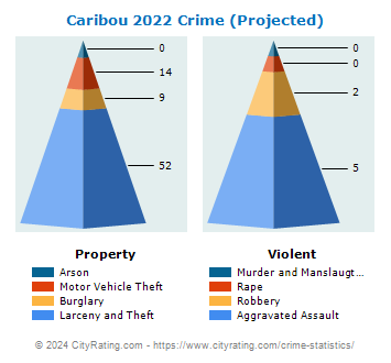 Caribou Crime 2022
