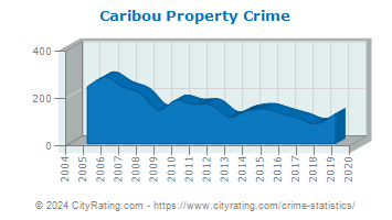 Caribou Property Crime