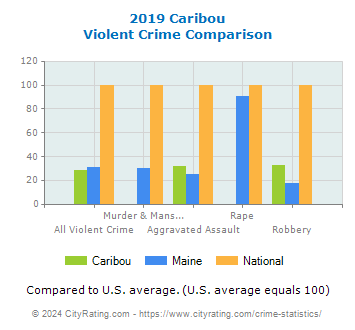 Caribou Violent Crime vs. State and National Comparison