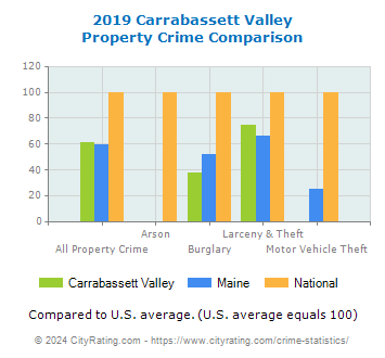 Carrabassett Valley Property Crime vs. State and National Comparison