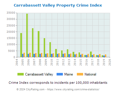 Carrabassett Valley Property Crime vs. State and National Per Capita