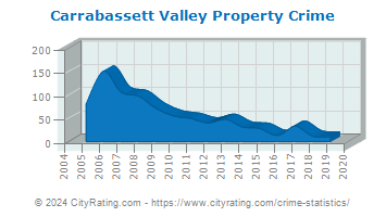 Carrabassett Valley Property Crime
