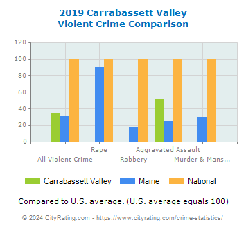Carrabassett Valley Violent Crime vs. State and National Comparison