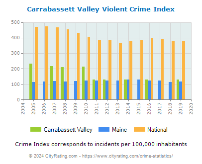Carrabassett Valley Violent Crime vs. State and National Per Capita
