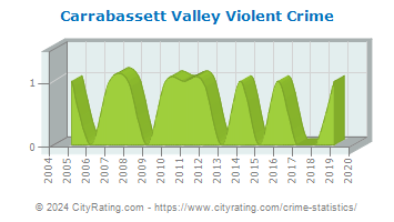 Carrabassett Valley Violent Crime