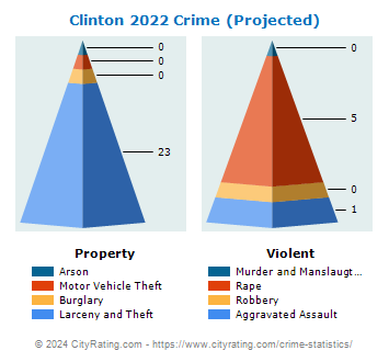 Clinton Crime 2022