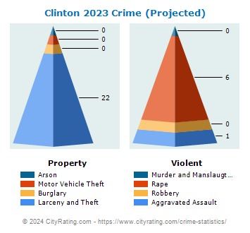 Clinton Crime 2023