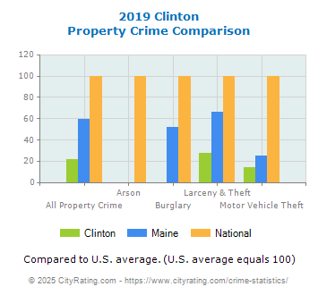 Clinton Property Crime vs. State and National Comparison