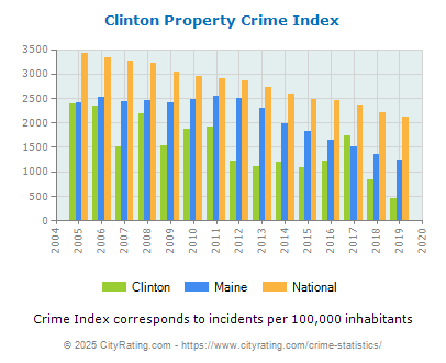 Clinton Property Crime vs. State and National Per Capita