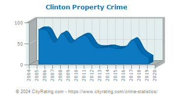 Clinton Property Crime