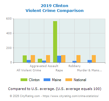 Clinton Violent Crime vs. State and National Comparison