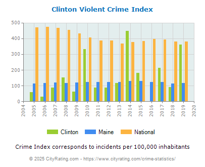 Clinton Violent Crime vs. State and National Per Capita