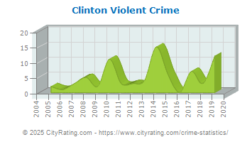 Clinton Violent Crime