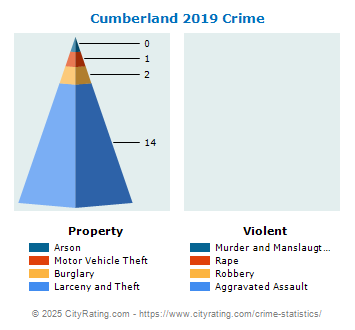 Cumberland Crime 2019