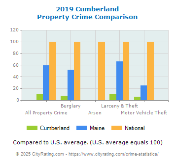 Cumberland Property Crime vs. State and National Comparison