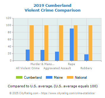 Cumberland Violent Crime vs. State and National Comparison