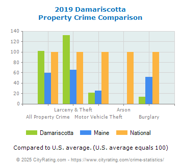 Damariscotta Property Crime vs. State and National Comparison