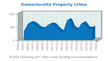 Damariscotta Property Crime