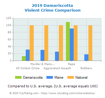 Damariscotta Violent Crime vs. State and National Comparison