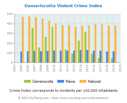 Damariscotta Violent Crime vs. State and National Per Capita