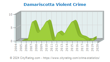 Damariscotta Violent Crime