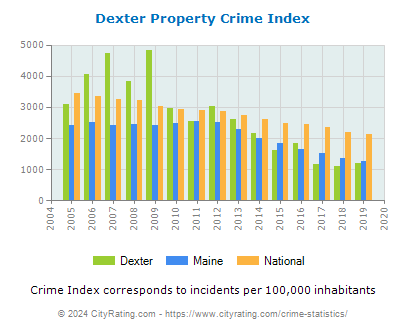 Dexter Property Crime vs. State and National Per Capita