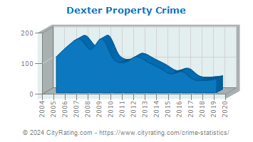 Dexter Property Crime