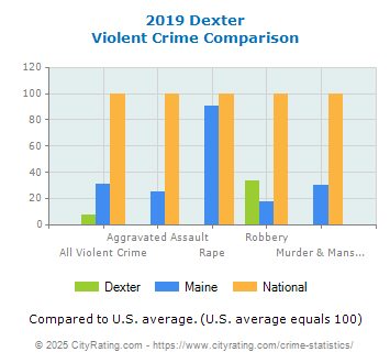 Dexter Violent Crime vs. State and National Comparison