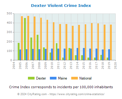Dexter Violent Crime vs. State and National Per Capita