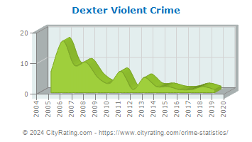 Dexter Violent Crime