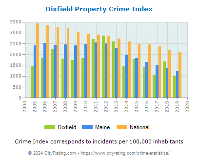 Dixfield Property Crime vs. State and National Per Capita