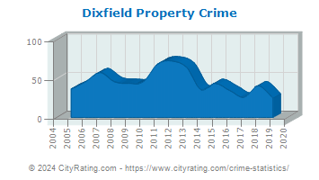 Dixfield Property Crime