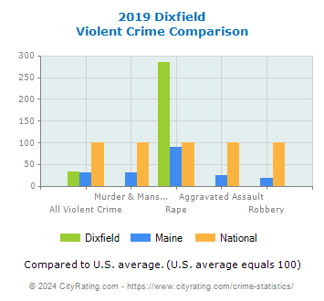 Dixfield Violent Crime vs. State and National Comparison