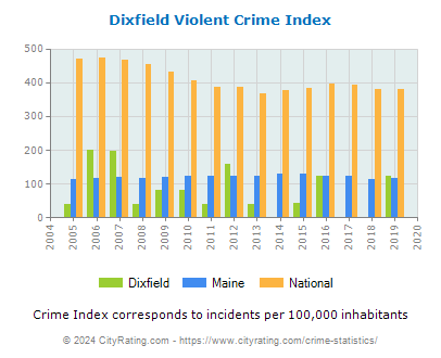 Dixfield Violent Crime vs. State and National Per Capita
