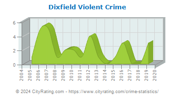 Dixfield Violent Crime